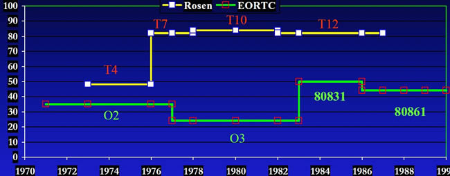 essais EORTC-EIO