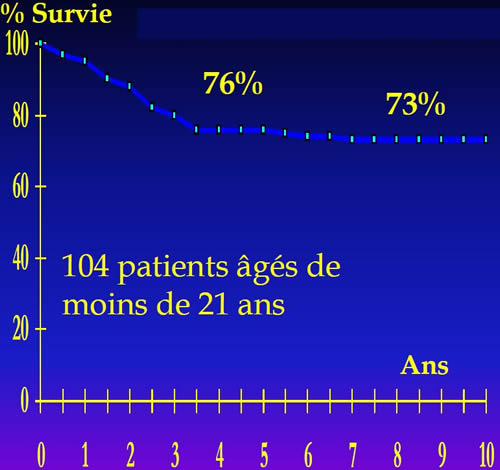 T10 result for non metastatic osteosarcoma