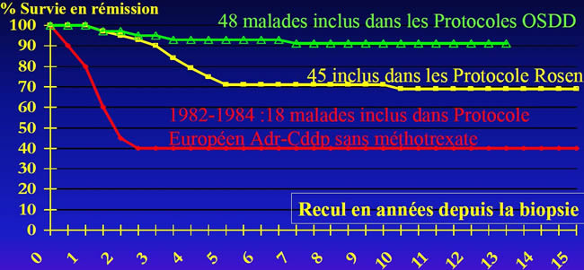 Progrès réalisés par notre groupe