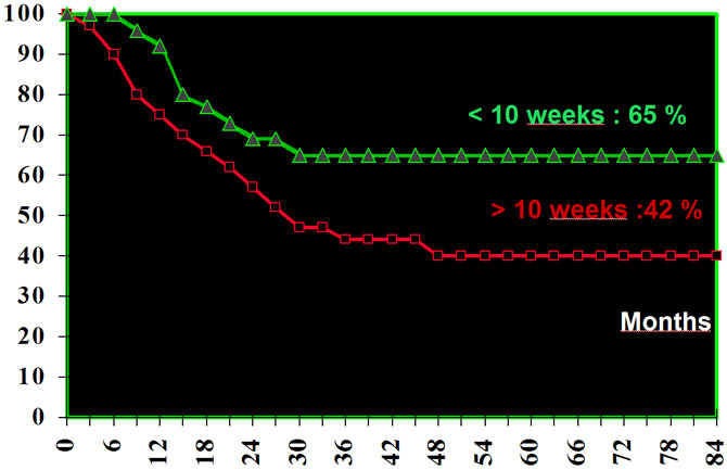 Pronostic value of the lenght of preoperative chemotherapy