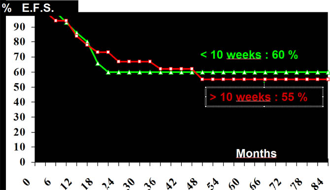 Pronostic value of the lenght of preoperative chemotherapy for Good responders