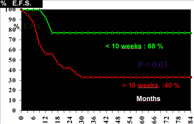 Pronostic value of the lenght of preoperative chemotherapy for bad responders