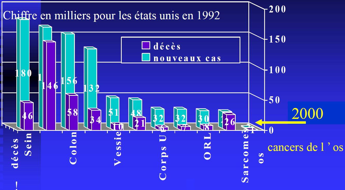 statistiques cancer os