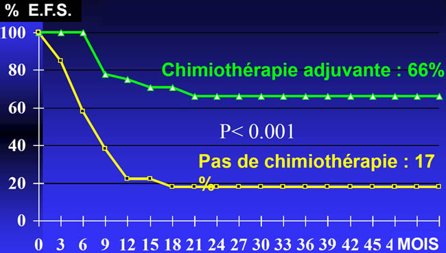 Ostéosarcome rôle de la chimiothérapie