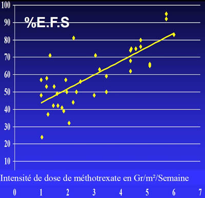 Ostéosarcome méthotrexate