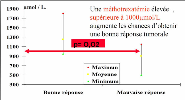 Ostéosarcome méthotrexate