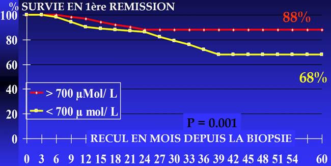 Ostéosarcome méthotrexate