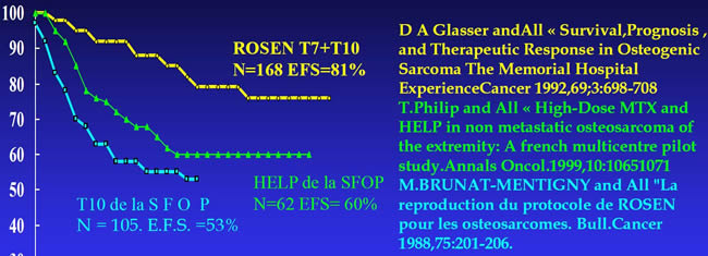 Ostéosarcome méthotrexate