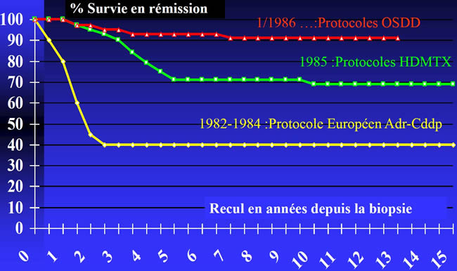 Ostéosarcome méthotrexate