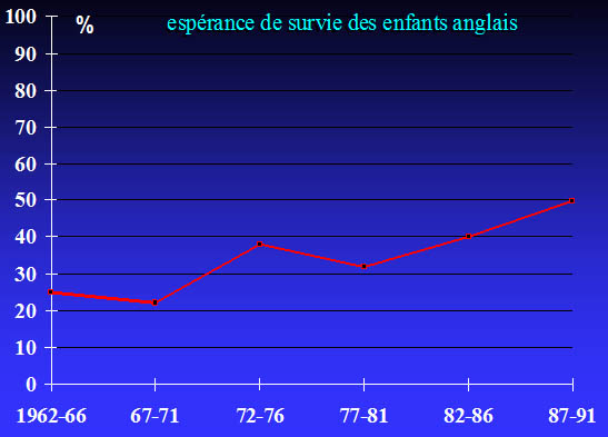 Espérance de survie des malades