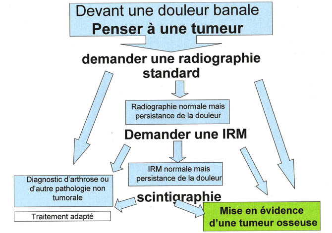 Du Symptôme au Diagnostique