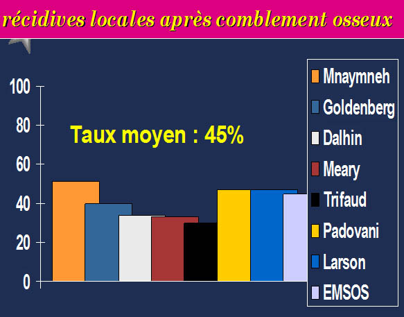 Récidive local après comblement