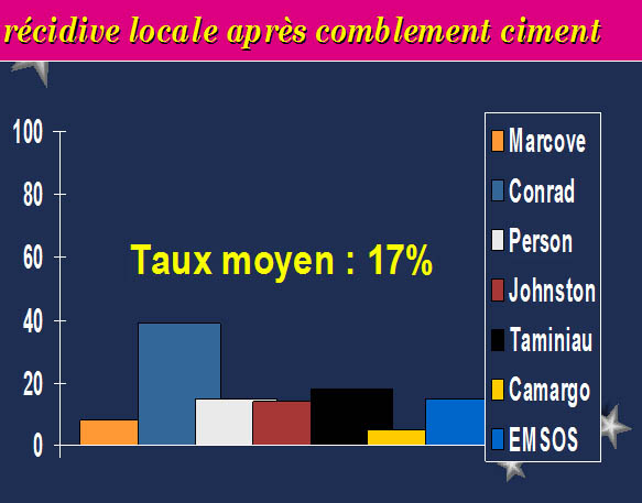 Récidive locale après ciment