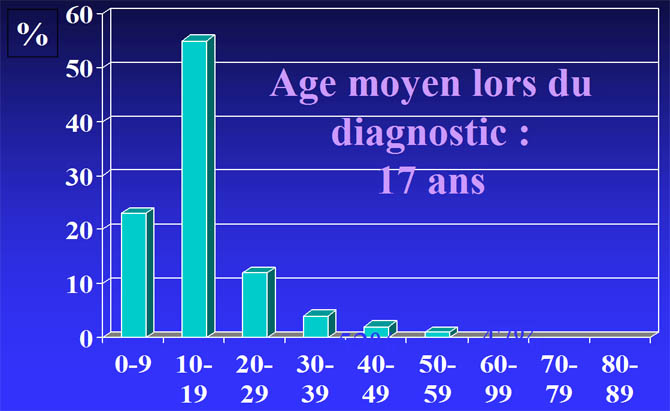 Age of patient