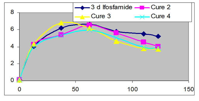 Cinétique 3 déchloro ifos 4 cures