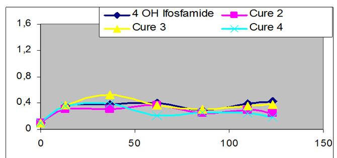 Cinétique 4 déchloro ifos 4 cures