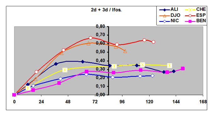 Cinétique comparées de la molécule mère et 2+3 Déchloro Ifsos