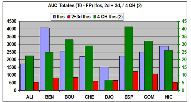 AUC totales