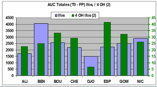 AUC totales Ifsos et 4 oh Ifsos