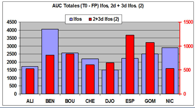 AUC totales Ifsos et 2+3 Déchloro