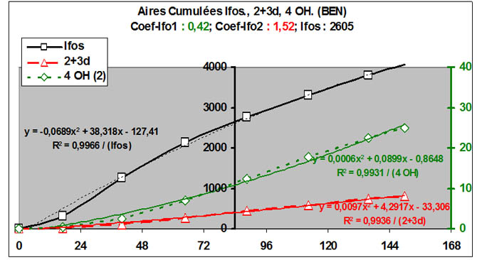 Aires cumulées