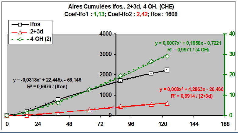 Aires cumulées 2