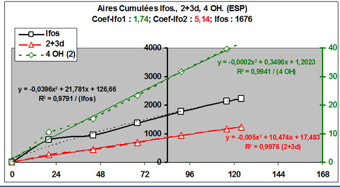 Aires cumulées 3