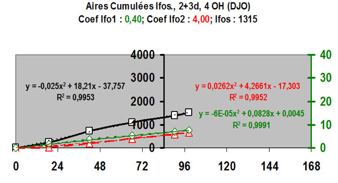 Aires cumulées 4