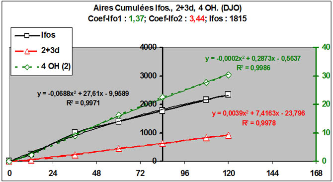 Aires cumulées 5