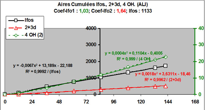 Aires cumulées 6