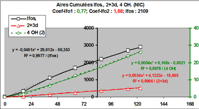 Aires cumulées 7