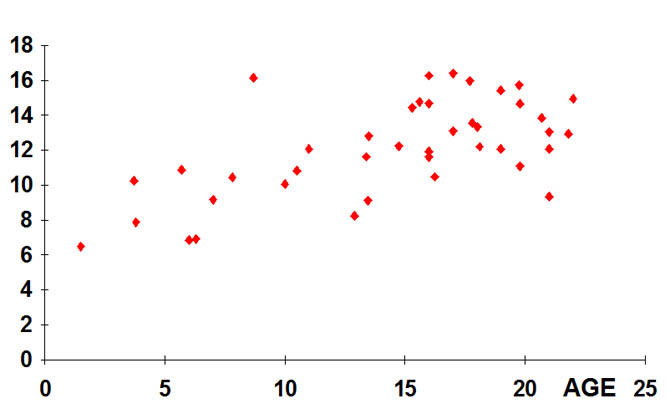 Correlation age-concentration