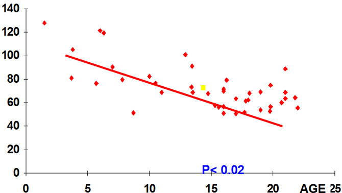 Correlation age-concentration 4