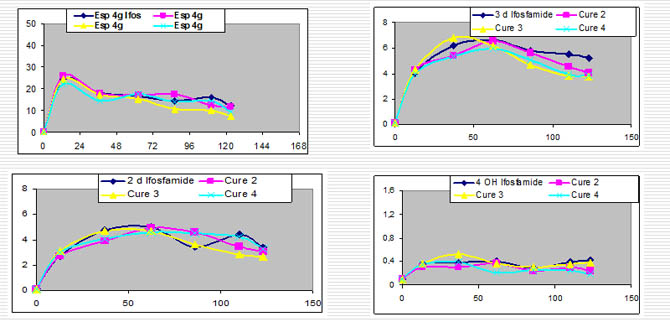 Pharmacokinetics of Ifosfamide