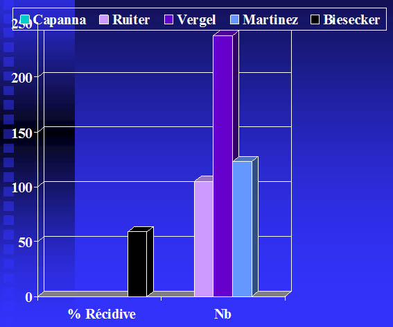 Risque de récidive après curettage