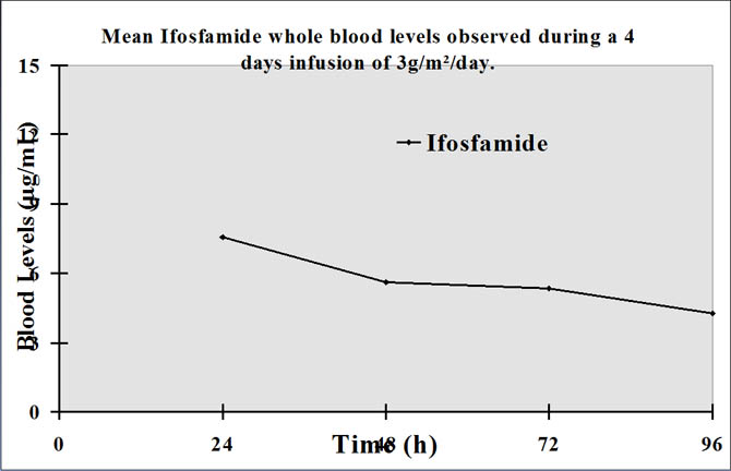 Observation of Ifosfamide