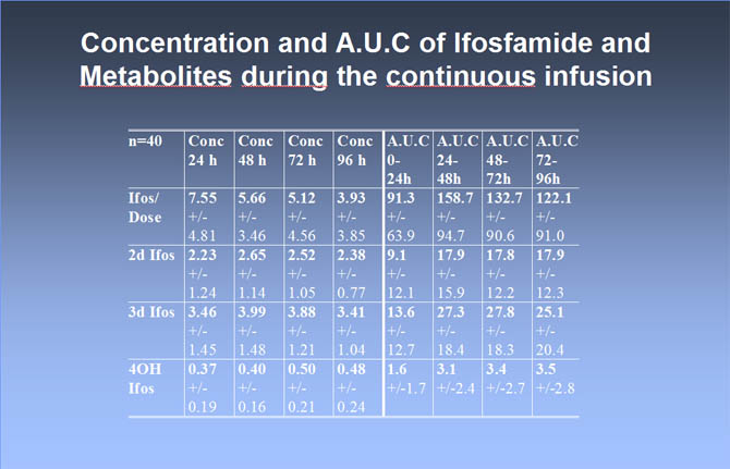 Concentration and AUC of IFOS