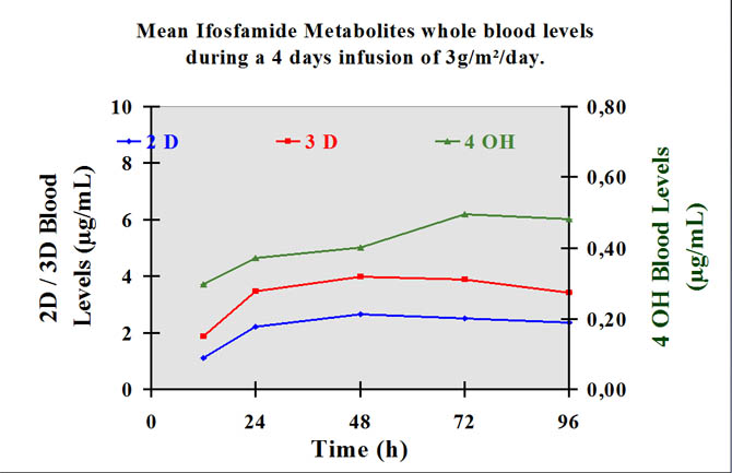 Whole blood level for 4 days infusion