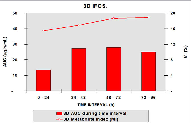 3d IFOS