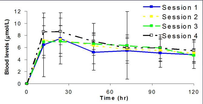 Pharmacokinetic of IFOS