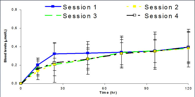 Pharmacokinetic OF 4 OH IFOS