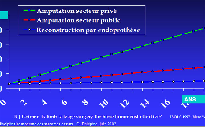 Amputation et reconstruction par endoprothèse