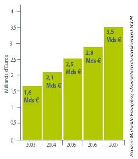 Sale of medicines generic in france