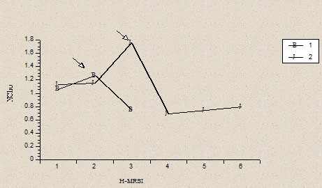 Choline value