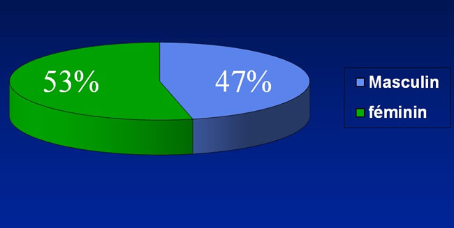 Répartition selon le sexe