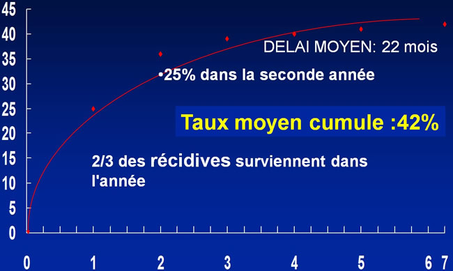 Tumeurs à cellules géantes