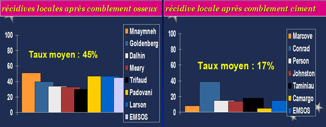 Tumeurs à cellules géantes