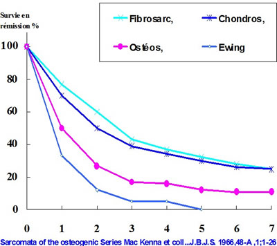 traitement chirurgical des sarcomes osseux