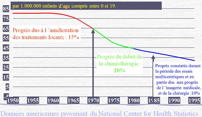 progrès en cancérologie pédiatrique