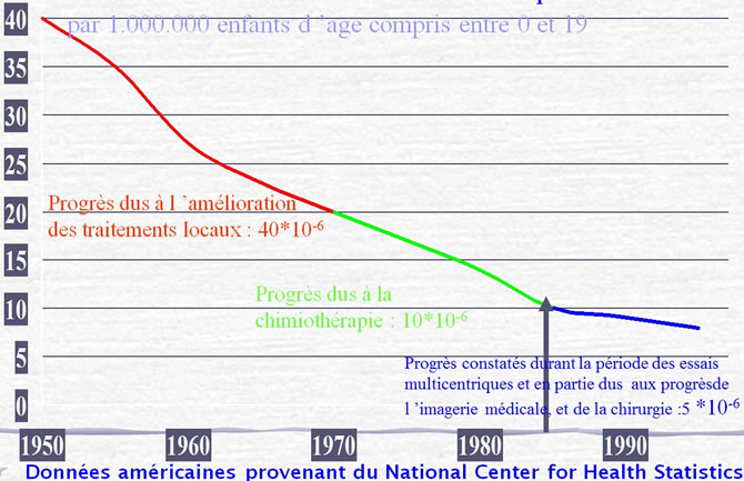 progrès en cancérologie pédiatrique